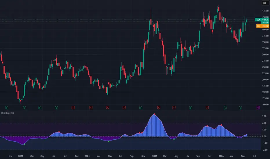Edg3-Flip — Indicator by Edg3_0verlo4d — TradingView
