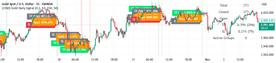 (15M) Gold Daily Signal — Indicator by MrScalpX — TradingView