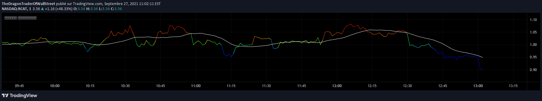 NASDAQ:RCAT Idea Chart Image by X-Algo
