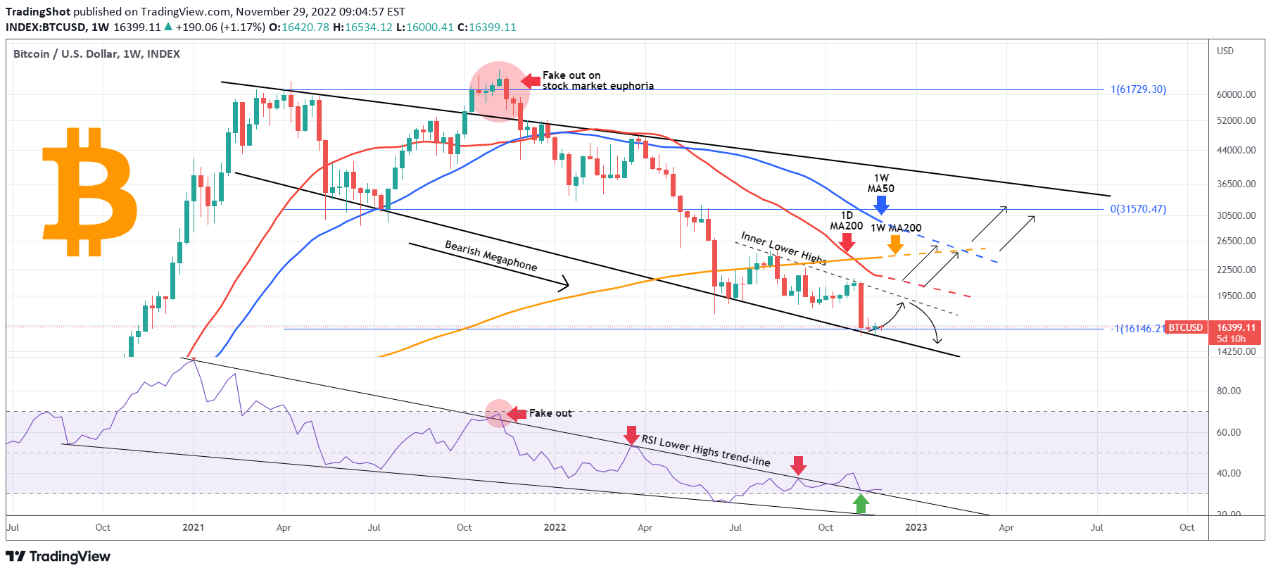 INDEX:BTCUSD Idea Chart Image by TradingShot — TradingView