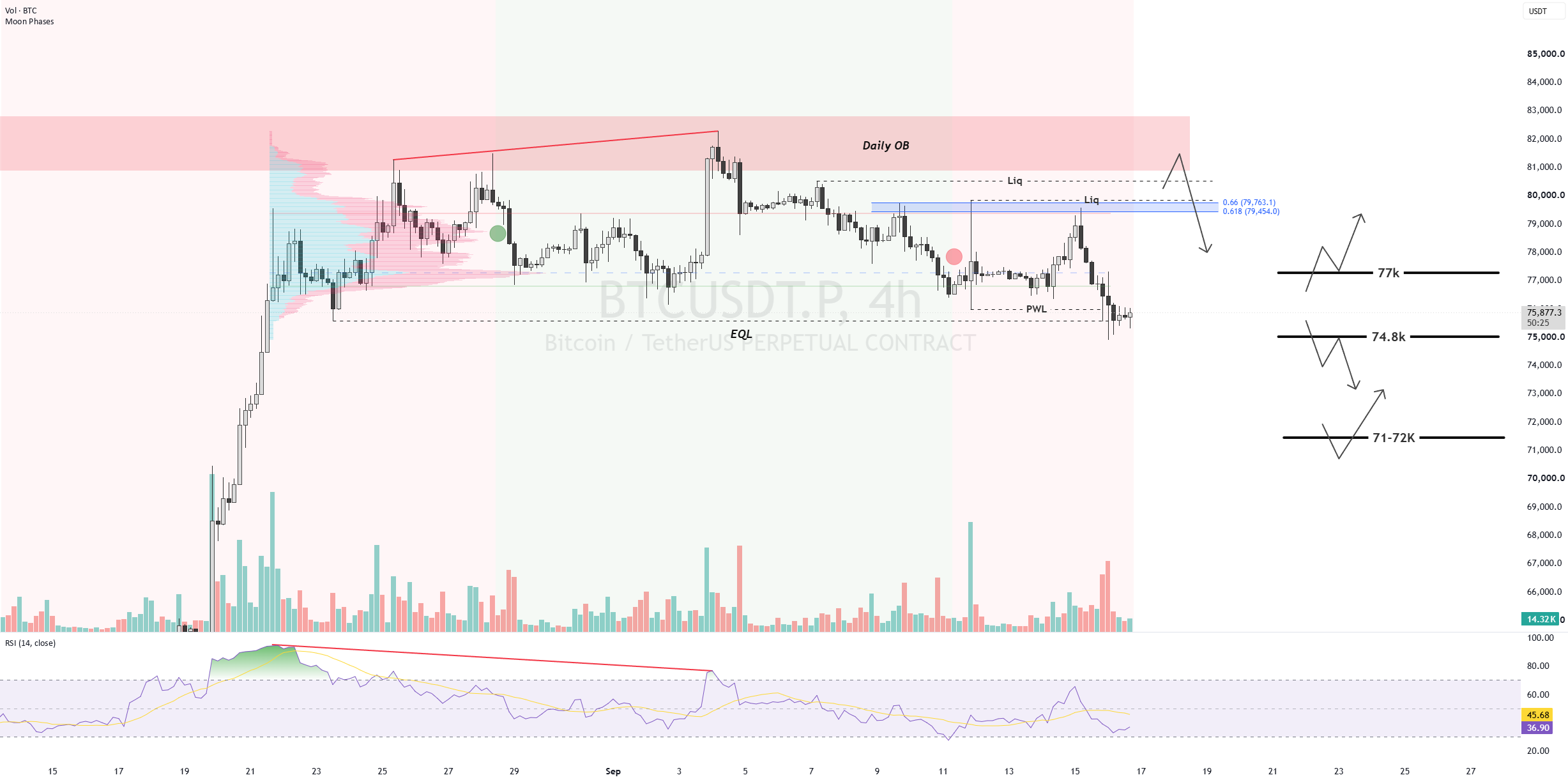 Key price levels