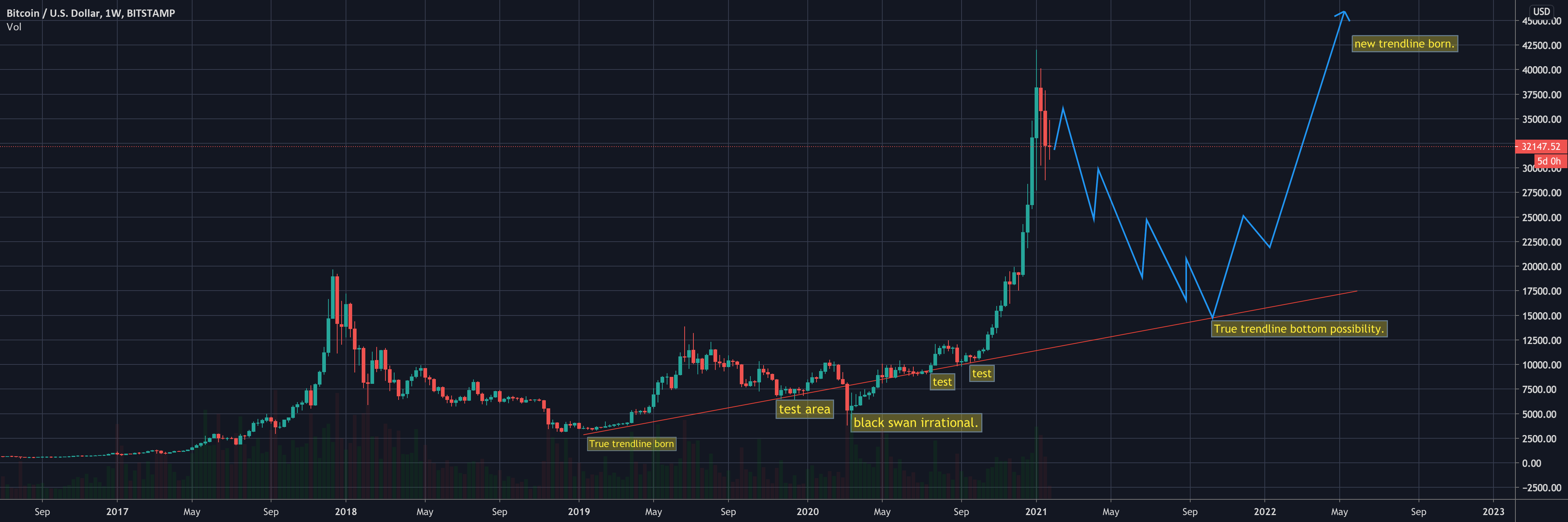 True trendline BTCUSD is still alive and well. for BITSTAMP:BTCUSD by ...
