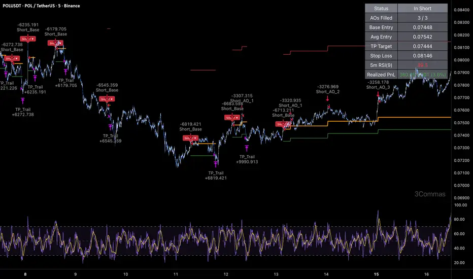 [3Commas] POL RSI Reversal DCA - Short Strategy by 3Commas — TradingView