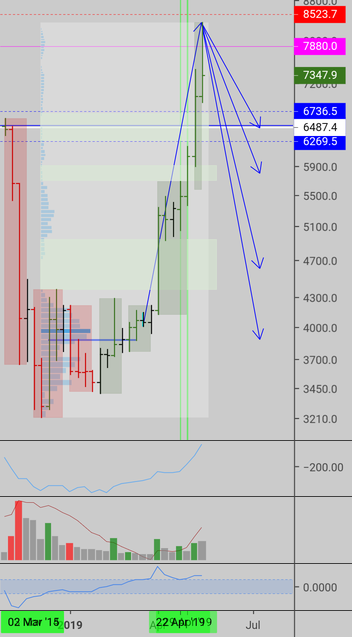 btcusd weekly chart update for bitfinex btcusd by tradingview bitfinex chart