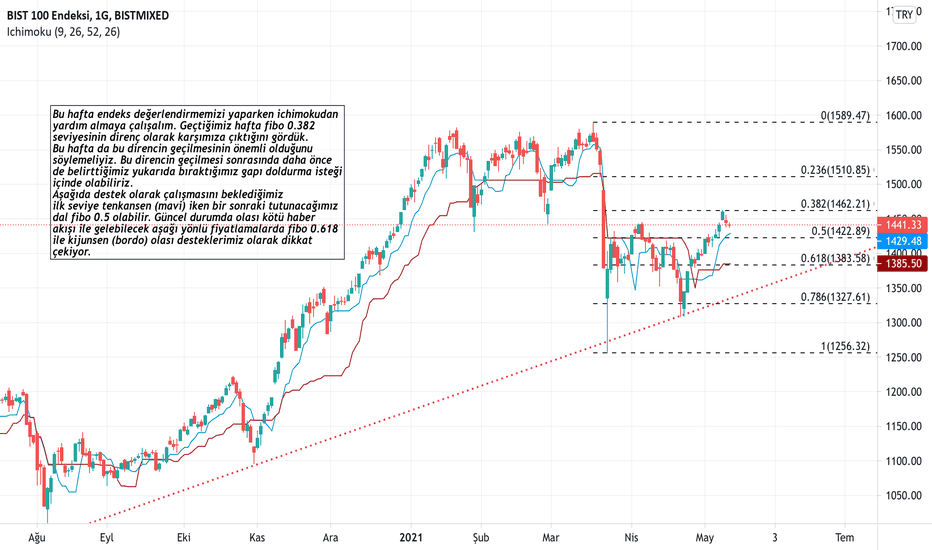 XU100 17-21 Mayıs Strateji