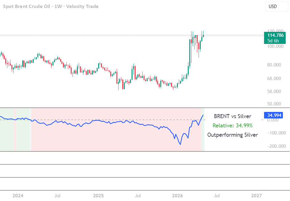 Relative Strength vs Silver — Indicator by CuriousMacroX — TradingView