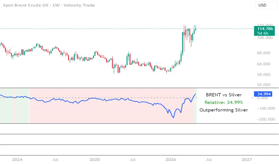 Relative Strength vs Silver — Indicator by CuriousMacroX — TradingView