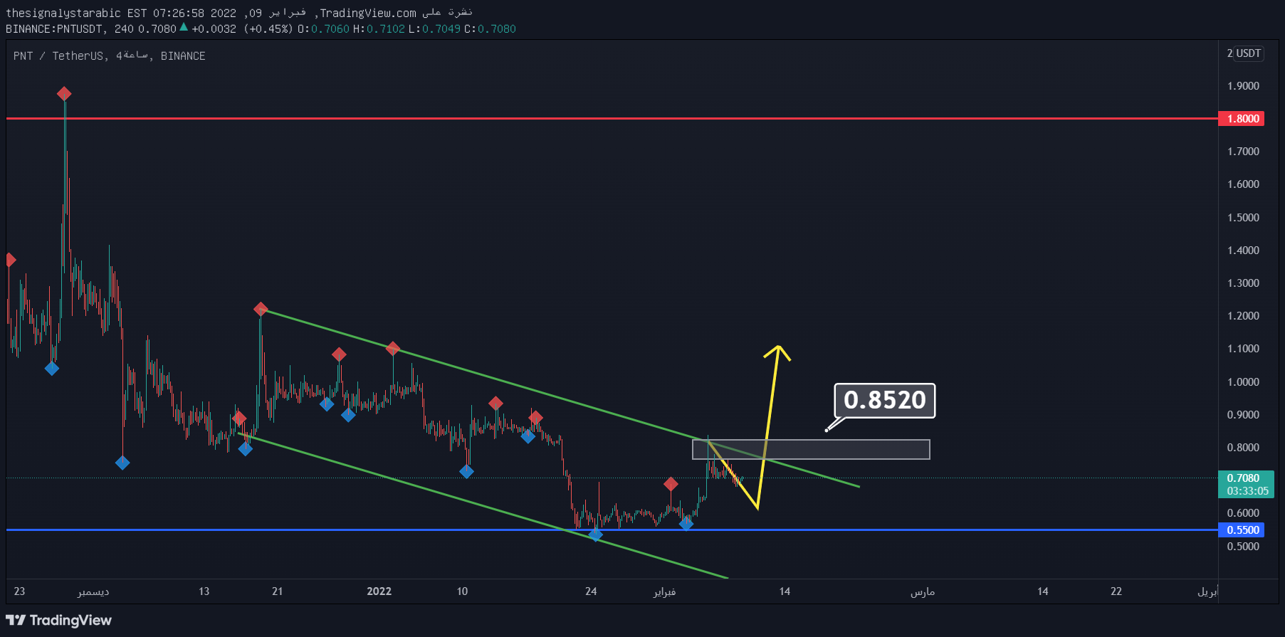 BINANCE:PNTUSDT صورة رسم التحليل بواسطة thesignalystarabic