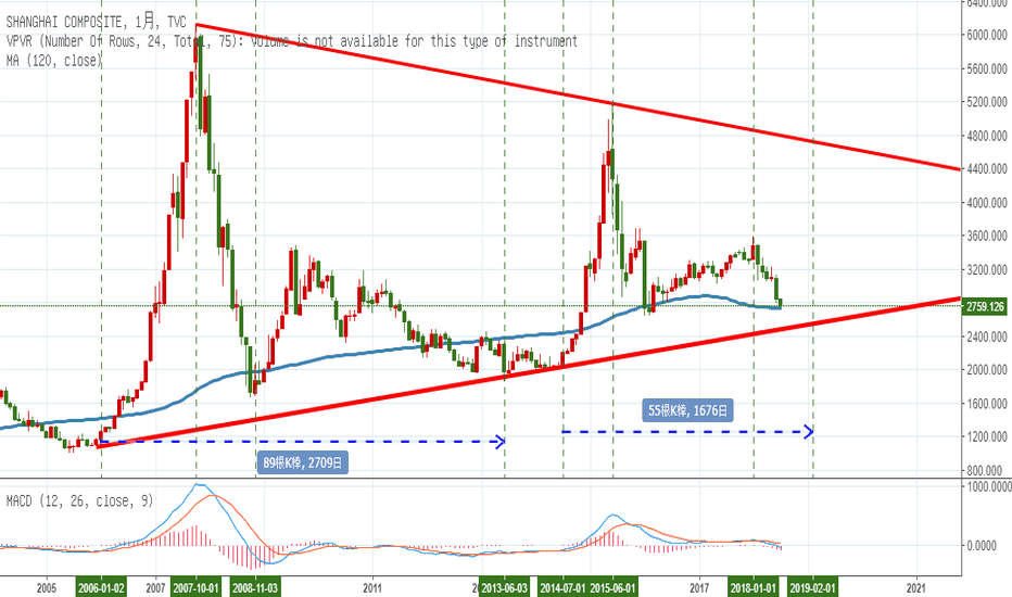 SHCOMP: 上證指數扣抵十年線