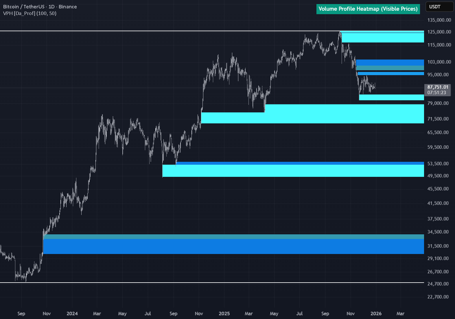 Página 2 | Perfil de Volume — Indicadores e Estratégias — TradingView
