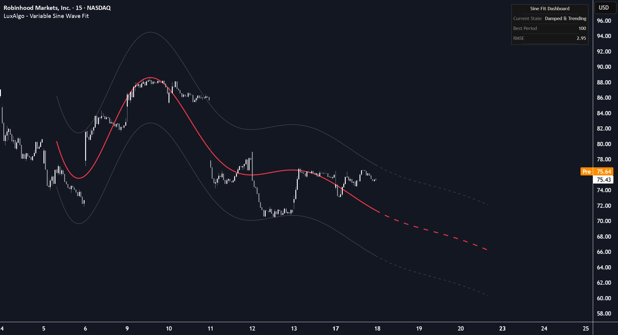 Variable Sine Wave Fit [LuxAlgo] — LuxAlgo 의 인디케이터 — TradingView