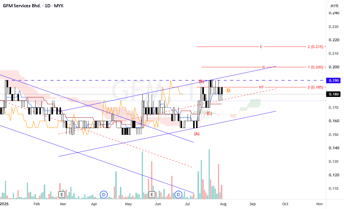 GFM – Potential bullish sentiment GFM – Potential bullish sentiment