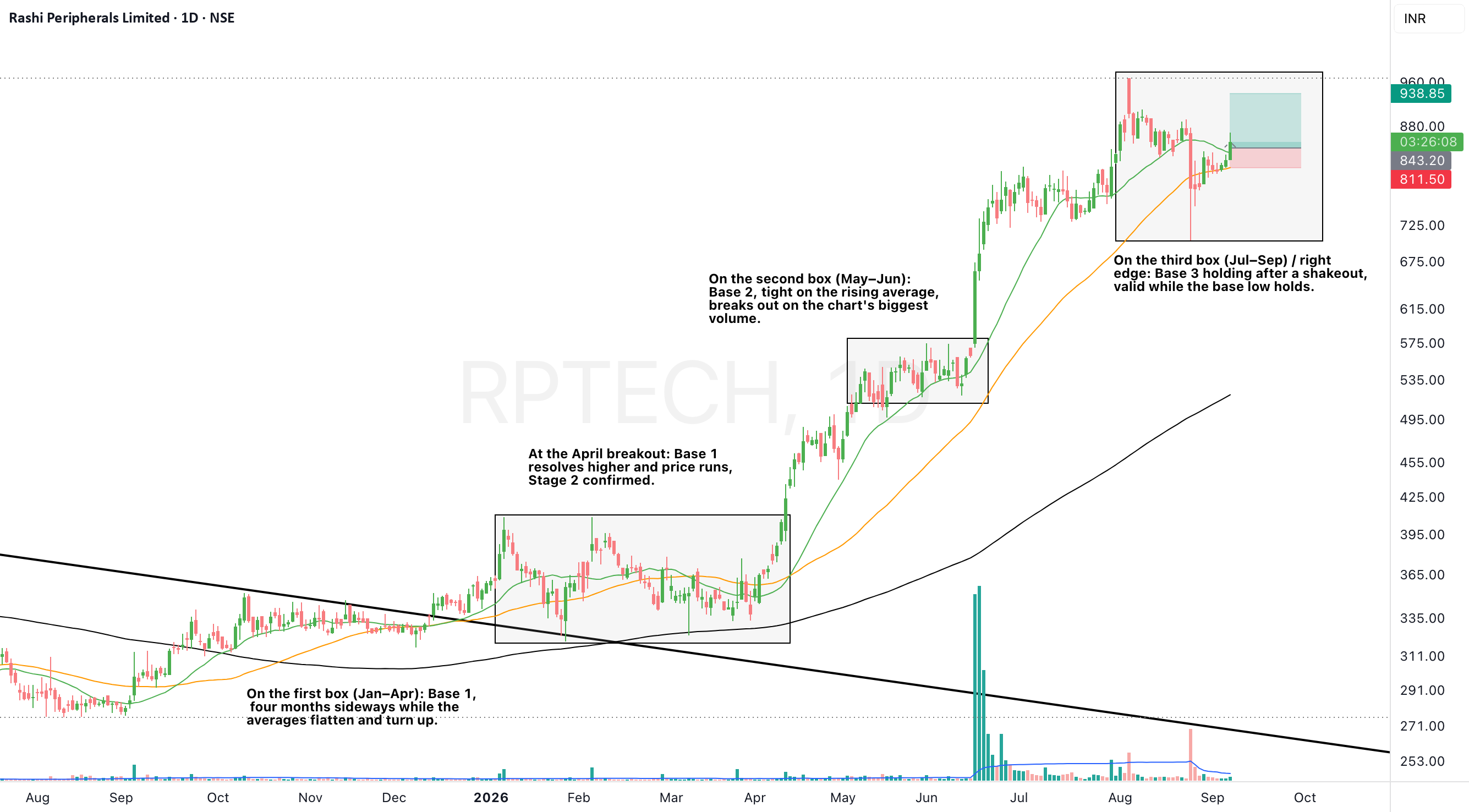 RPTECH: Third base setting up after a huge Stage 2 run RPTECH: Third base setting up after a huge Stage 2 run