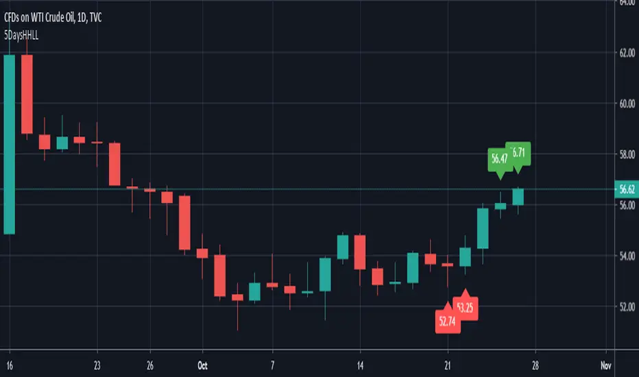 5DaysHHLL — Indicator by pragatid — TradingView India