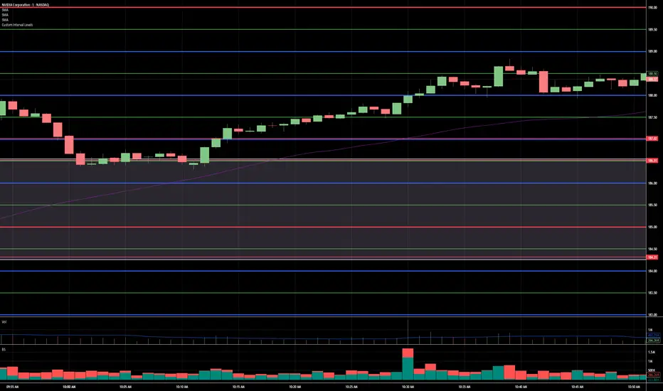 Custom Interval Levels - المؤشر حسب dcsantos9393 — TradingView
