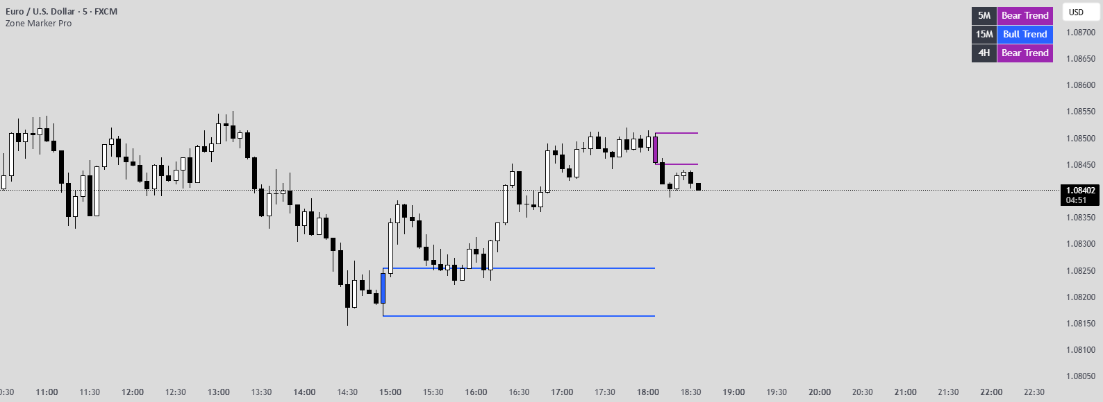 Zone Marker Pro — Indicator by UpTrendChart — TradingView