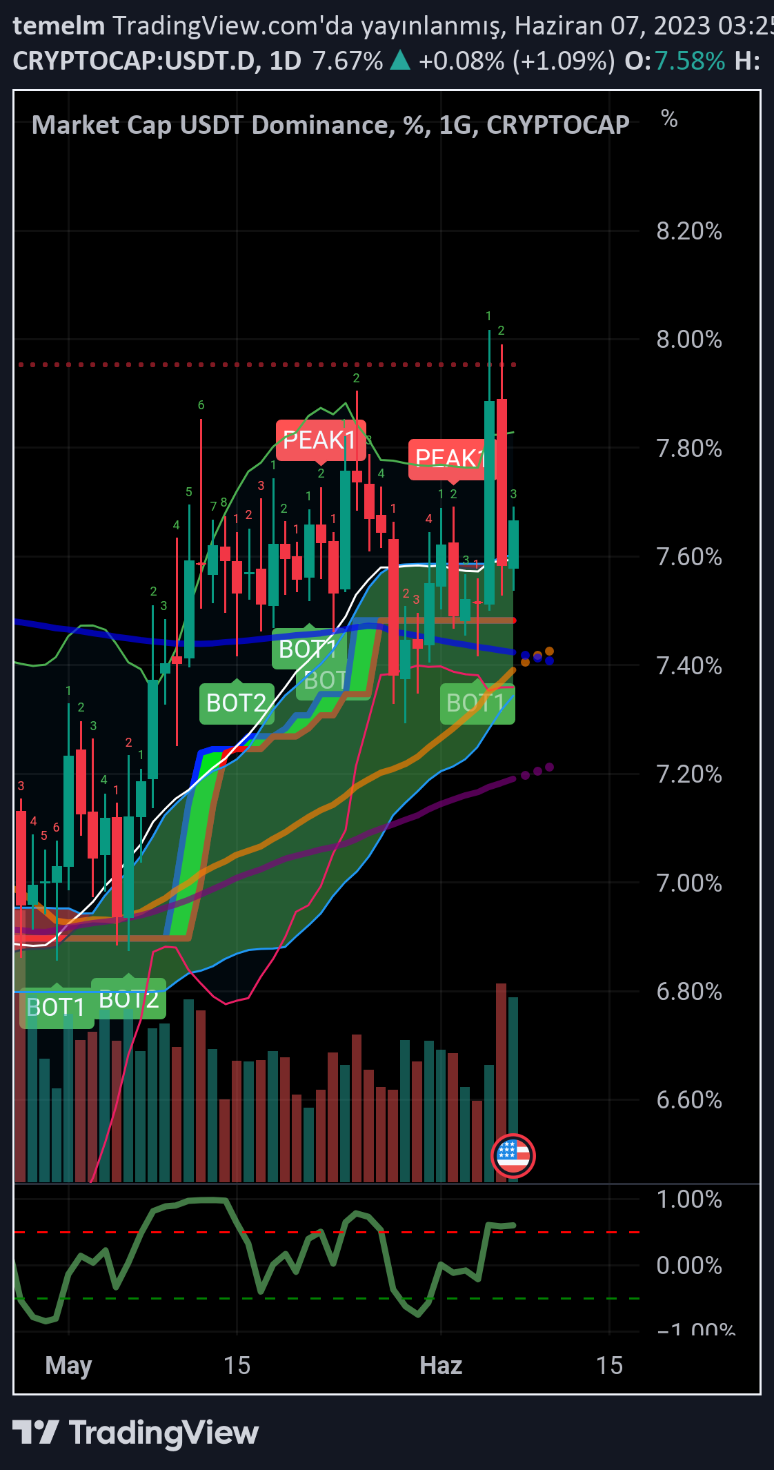 mrttml tarafından CRYPTOCAP:USDT.D Fikir Grafik Görseli
