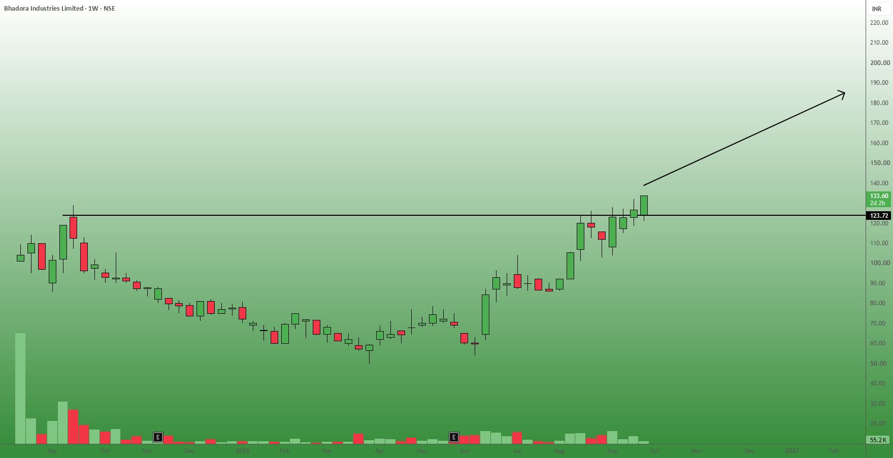 BHADORA Rounding Bottom Breakout Above Key Resistance