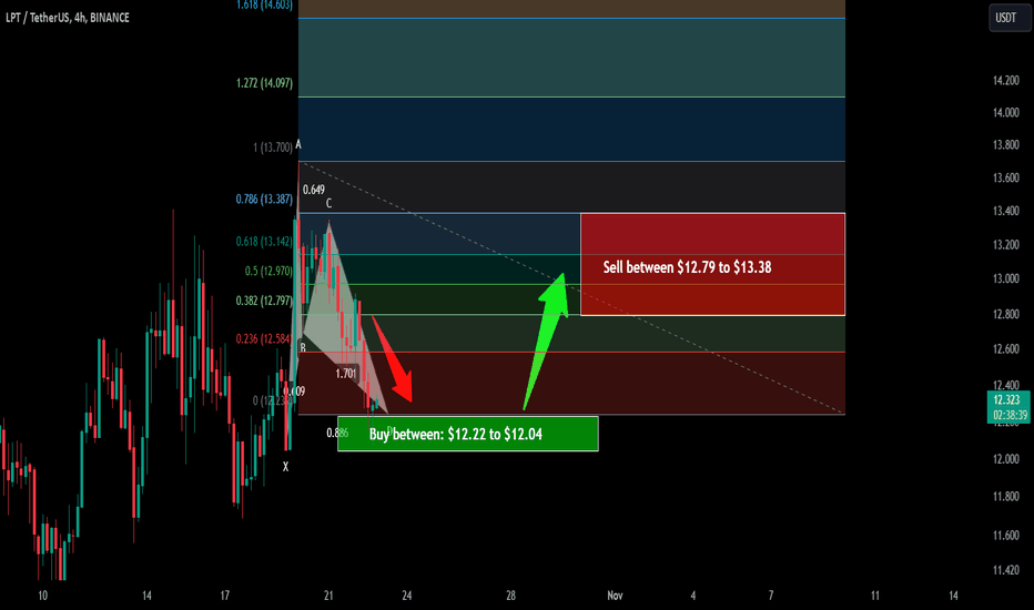 Trade signal | Livepeer (LPT) completed setup for upto 11% pump