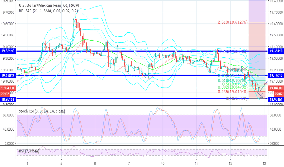 Page 23 Ideas And Forecasts On U S Dollar Mexican Peso Tradingview Usdmxn Usd Mxn