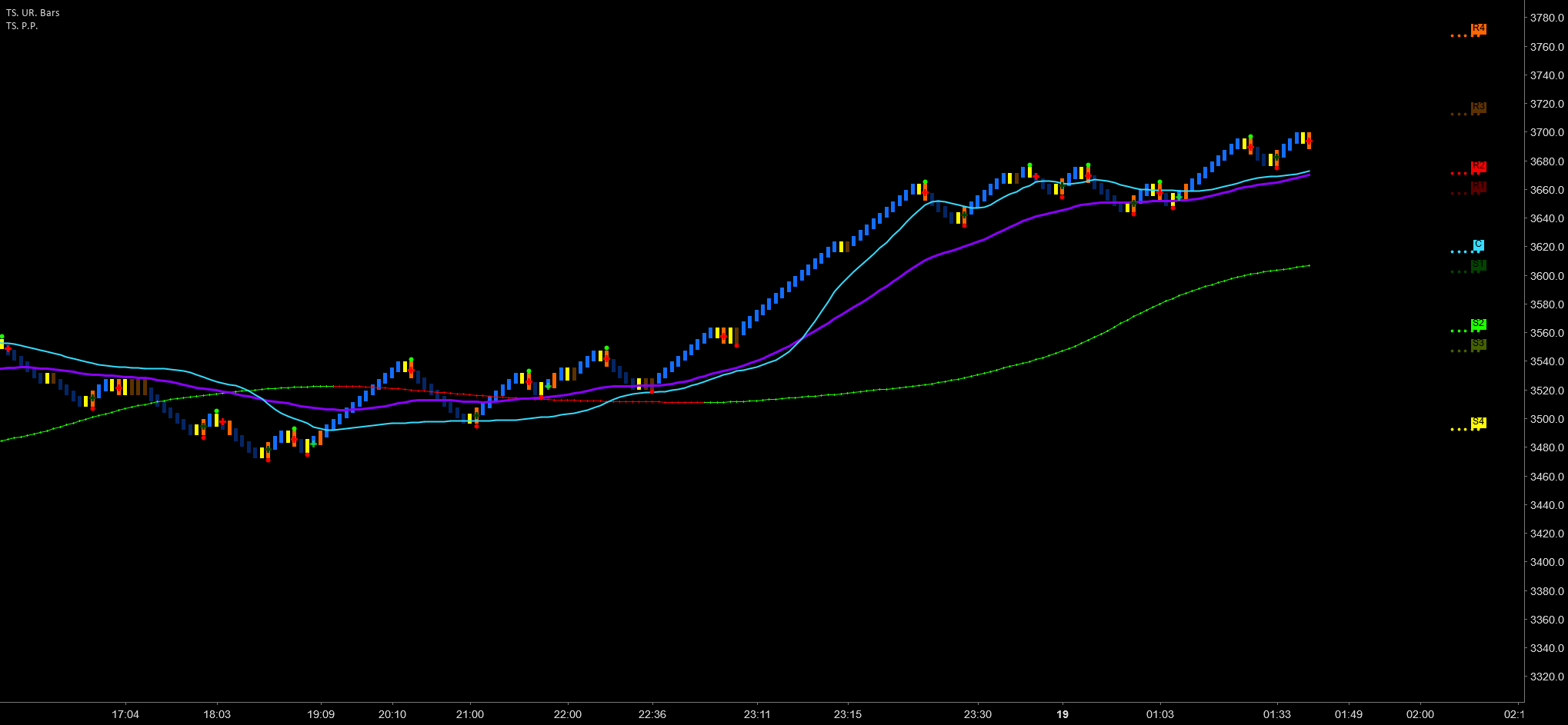 Trader Set - Pivot Points — Indicator by CAB_Member — TradingView