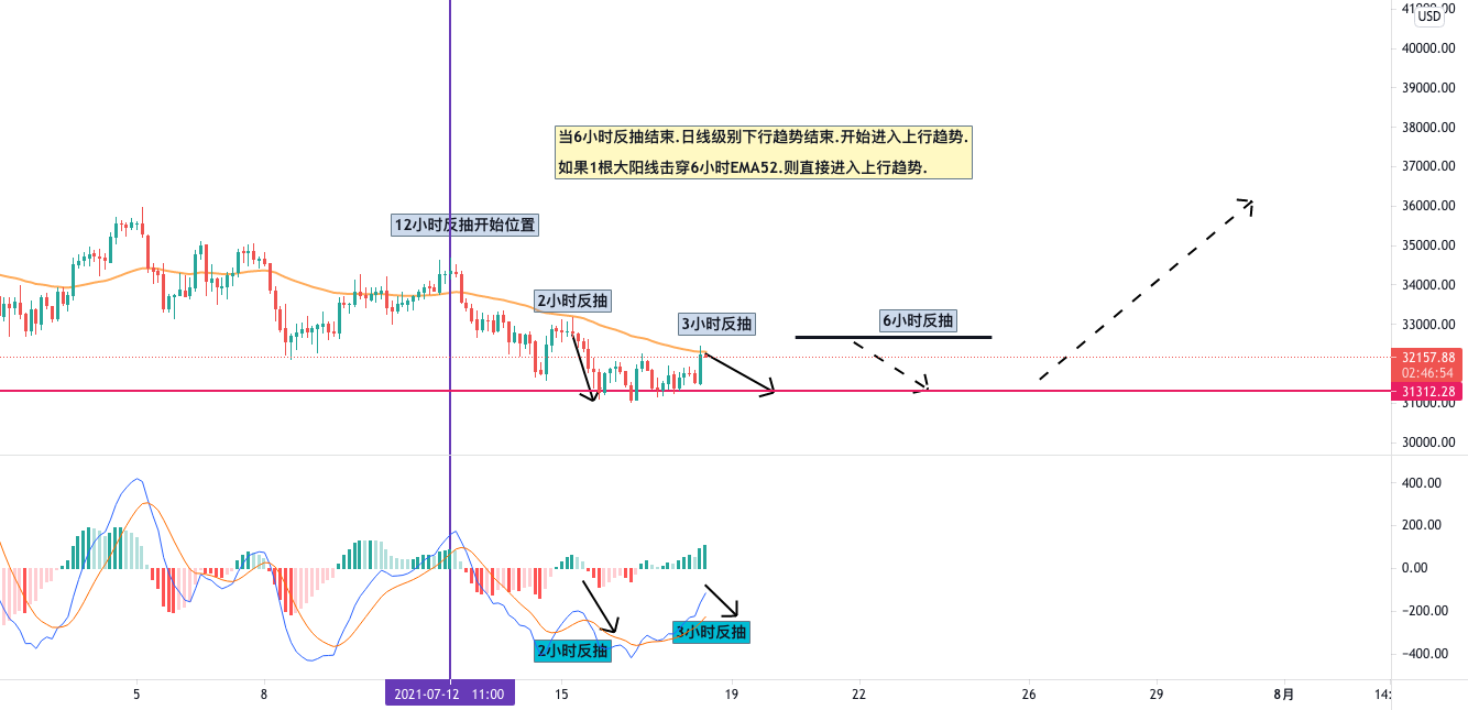 7-18 比特币已接近震荡末尾.下周将迎来反弹
