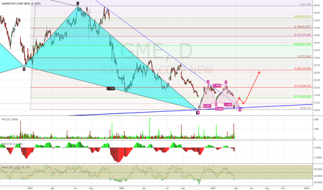 Forex gme