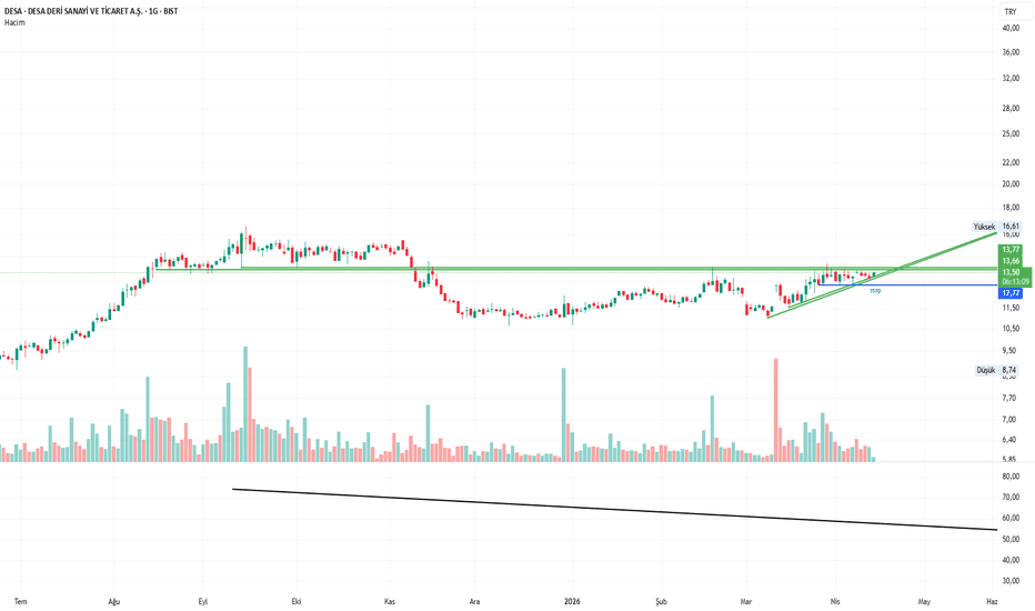 14 Nisan 2026 - Desa - Hisse Yorum ve Teknik Analiz - Desa Deri Sanayi ve Ticaret A.S.