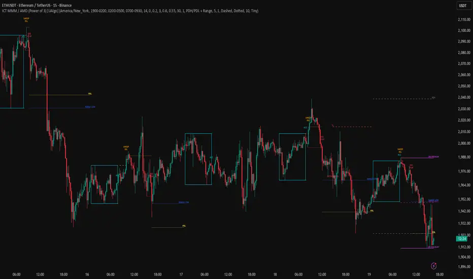 ICT MMM/AMD (Power of 3) [UAlgo] — Indicator by UAlgo — TradingView