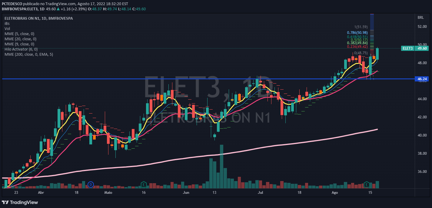 Imagem do Gráfico de Ideias de BMFBOVESPA:ELET3 por PCTEDESCO