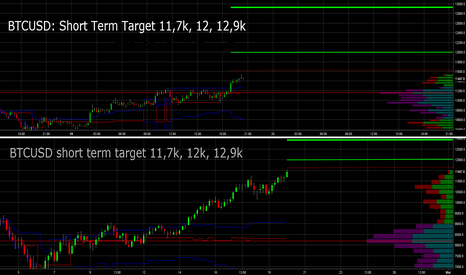 BTCUSD: BTC: 0,382 Fibo Retracement broken. Nxt targets 11.7k, 12k 12,9k