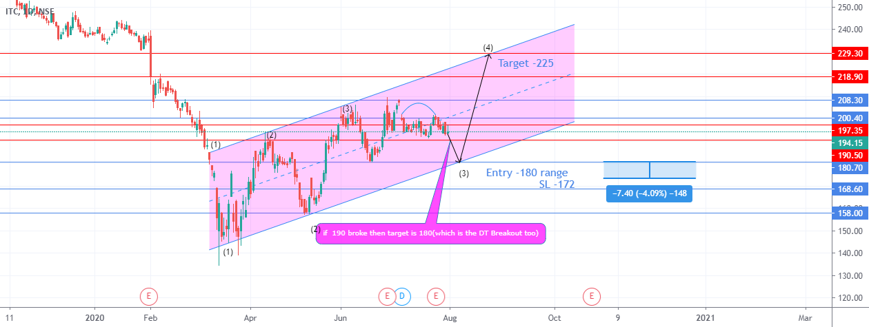 ITC Technical Analysis For NSE ITC By Jagant6 TradingView India