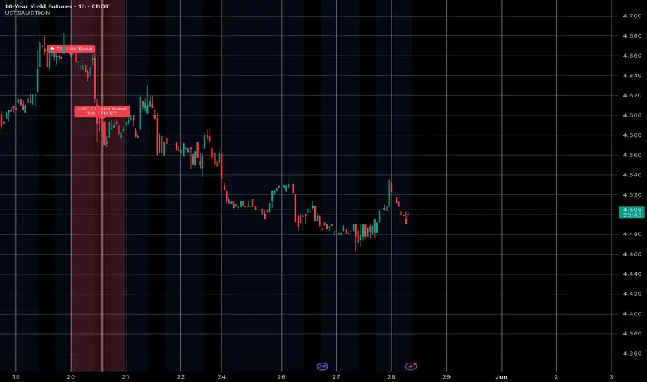 US Treasury Auction Zones — Indicator by JinkyJohn — TradingView India