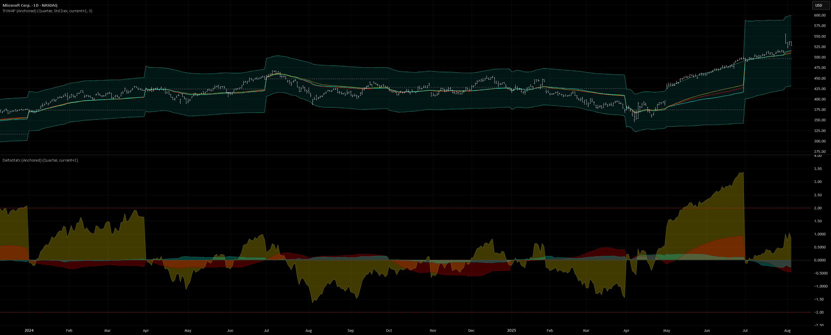DeltaStats (Anchored) — Indicator by DeltaStats — TradingView