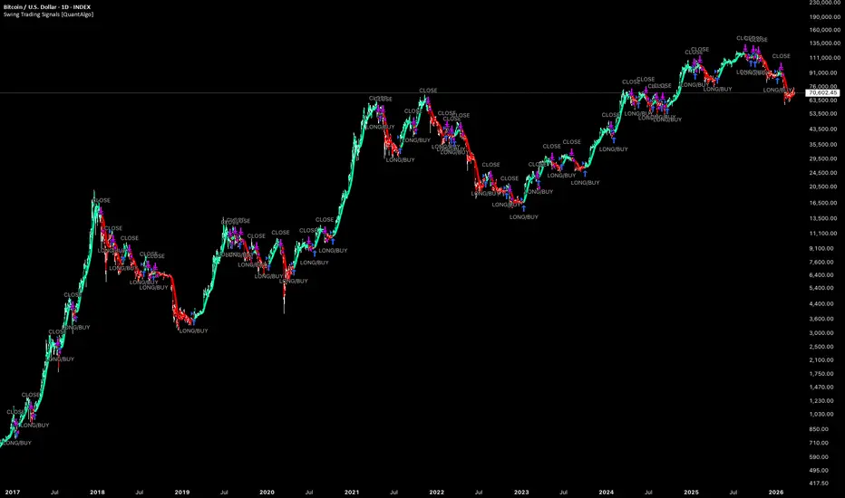 Swing Trading Signals [QuantAlgo]