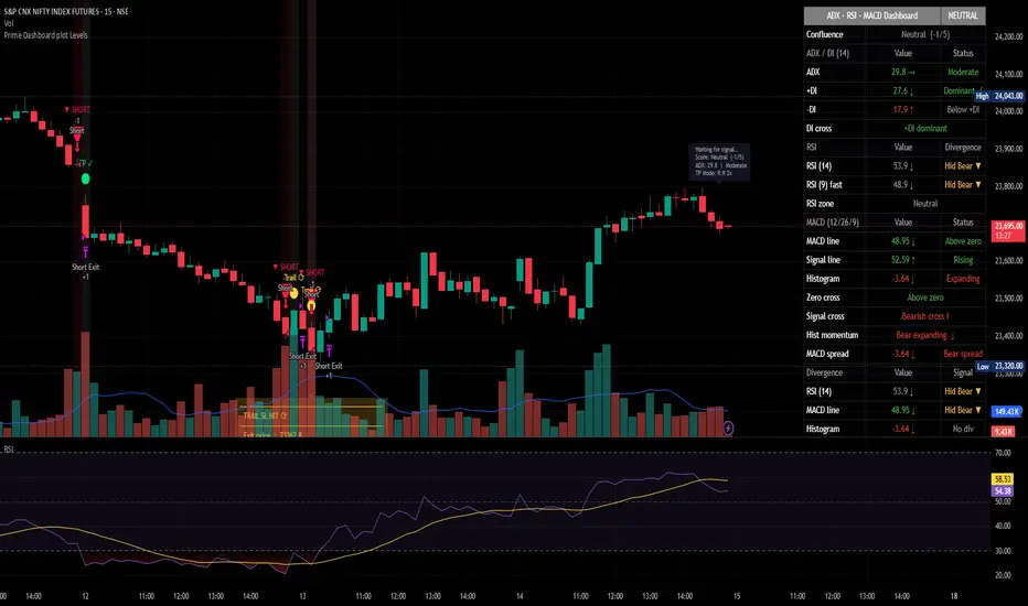 Prime Dashboard plot Levels — Strategy by bhanut — TradingView