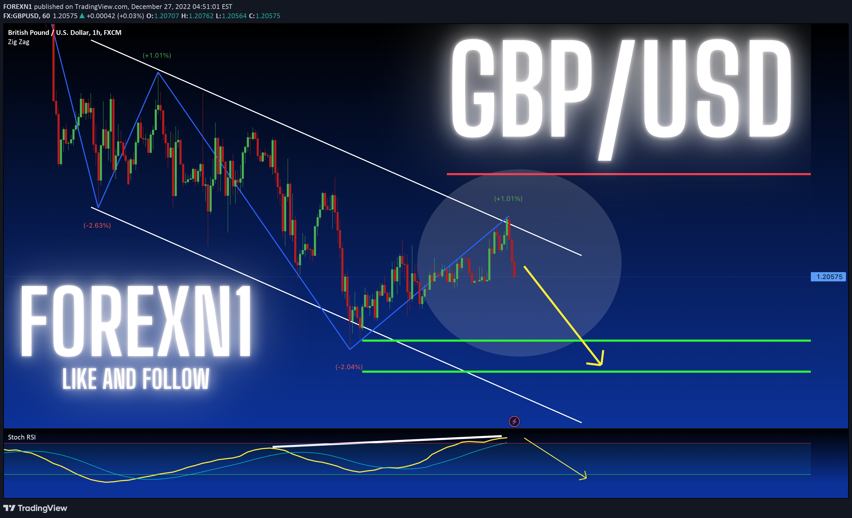 FX:GBPUSD アイデアチャート画像 - FOREXN1作成