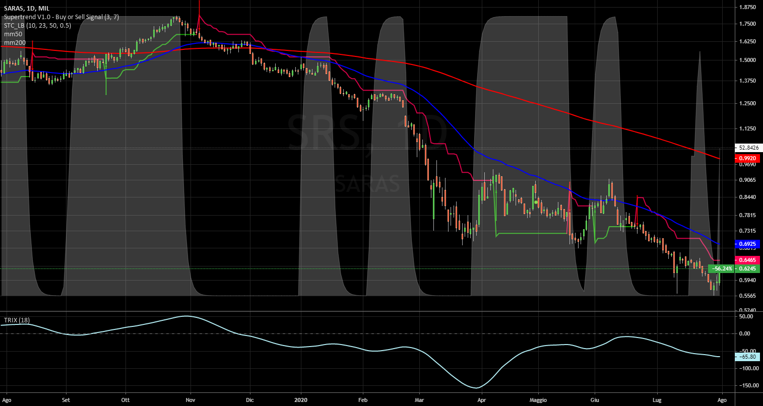 it.tradingview.com