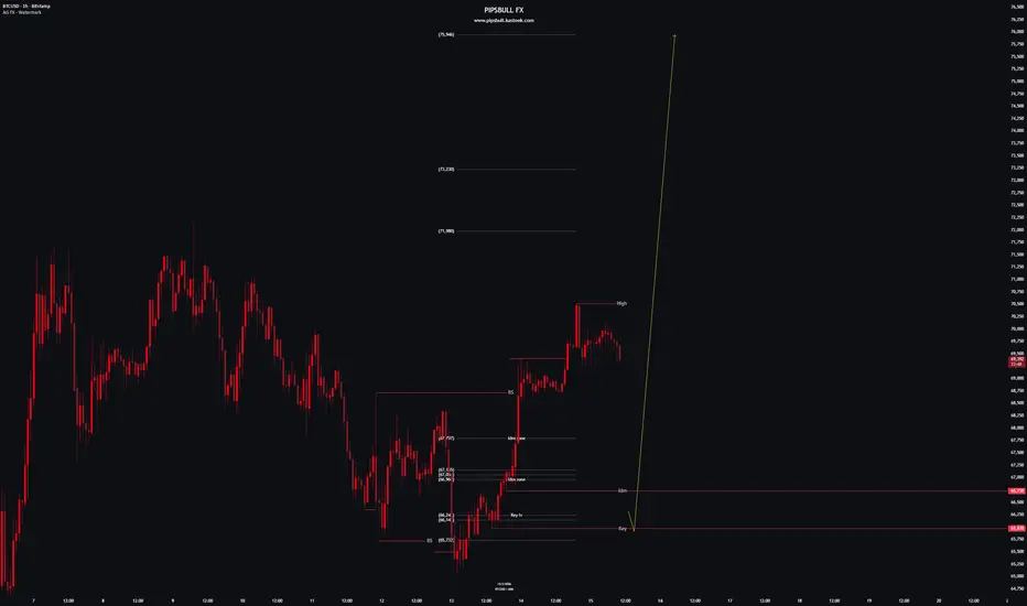 Chart preview for BTCUSD
