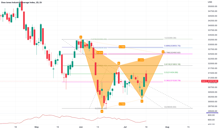 Dow Jones Industrial Average Chart — TradingView