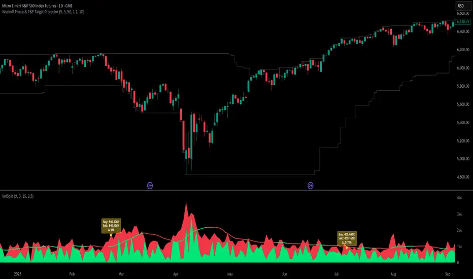 Volume Split - Buy vs Sell — Indikator oleh carnestrading — TradingView