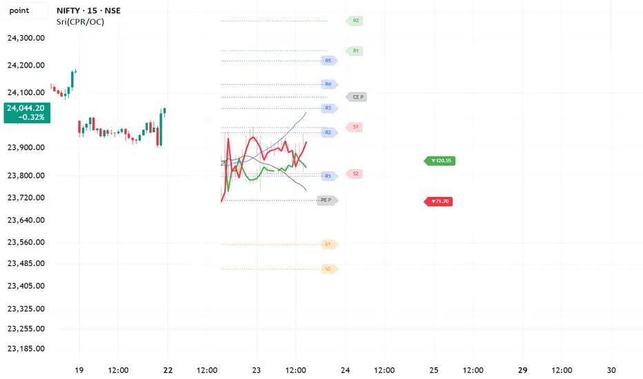 Sri: CE-PE Cross over minichart with Pivot line — Indicator by venkat ...