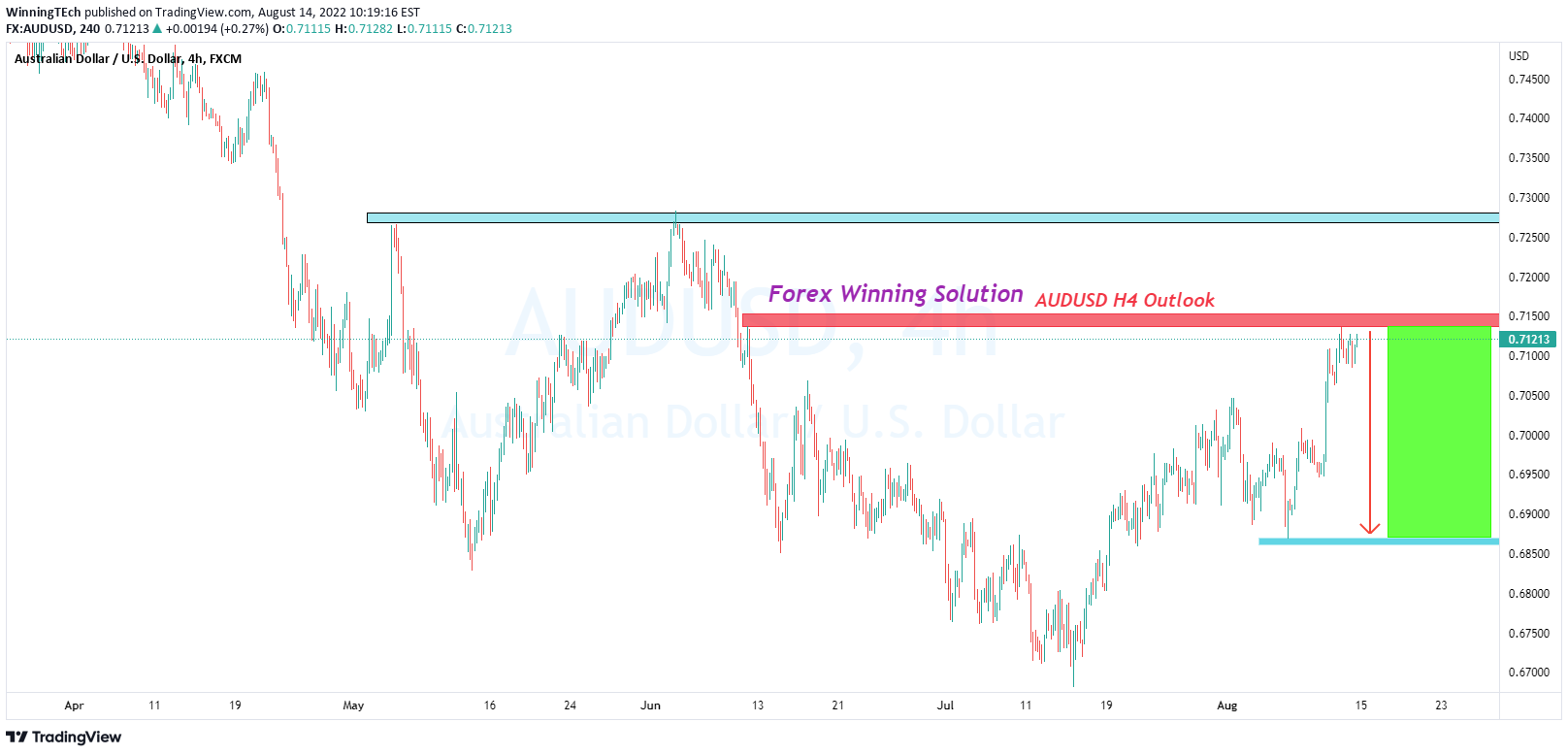 FX:AUDUSD Idea Chart Image by WinningTEch