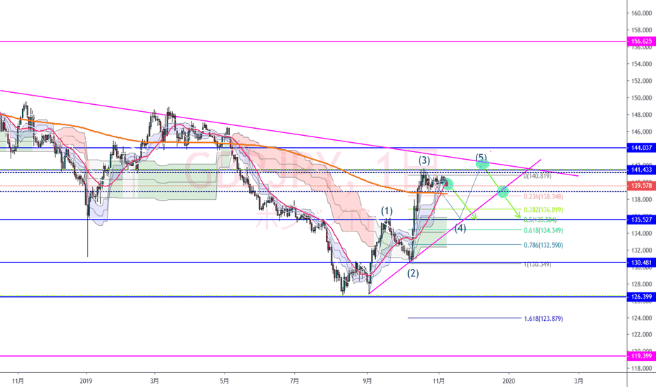 GBPJPY: GBPJPY（日足）