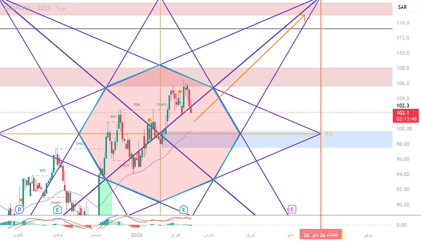 Oh Chart صندوق جان لـ TADAWUL:2223 بواسطة fahadmut11 — TradingView