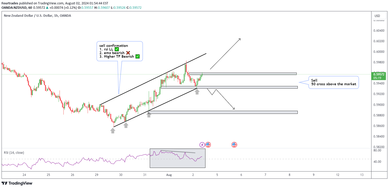 Immagine del grafico OANDA:NZDUSD dell'idea di FourtradesTV