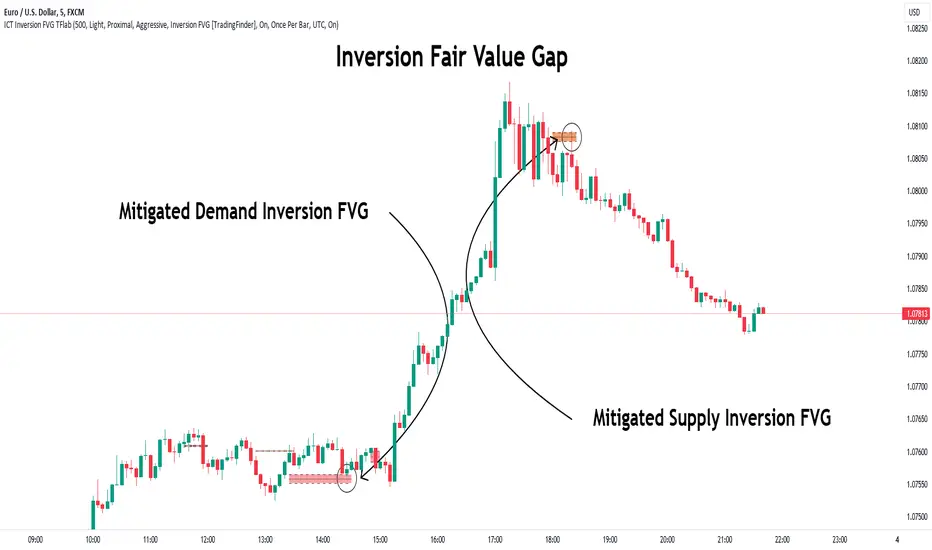 Inversion Fair Value Gaps [TradingFinder] IFVG ICT Signal| Alert ...