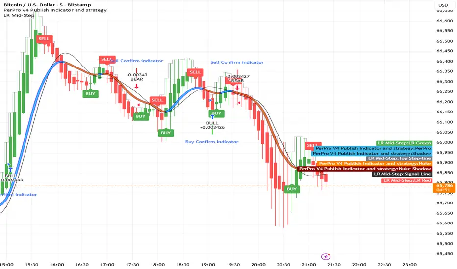 LinReg Candles with Mid & Step Signals vijaywin — Indicator by ...