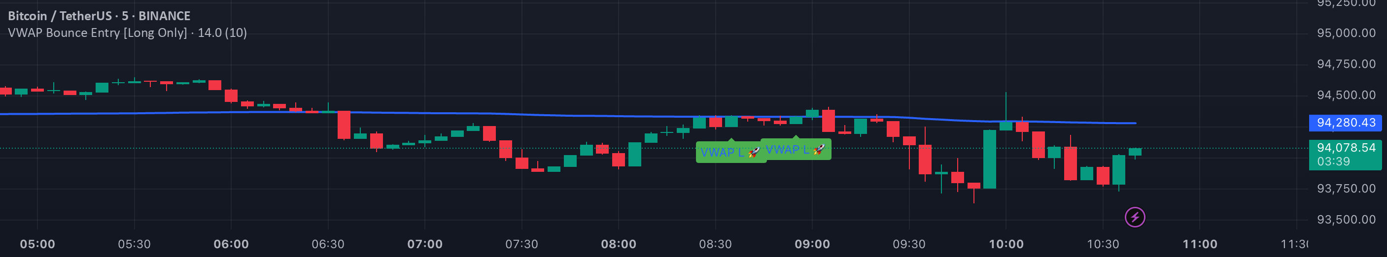 VWAP Bounce Entry [Long Only] — davidmdan tarafından gösterge — TradingView
