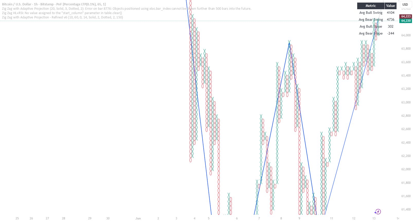 Girum Dereje Trend Projection tool — Indicator by gredredays — TradingView
